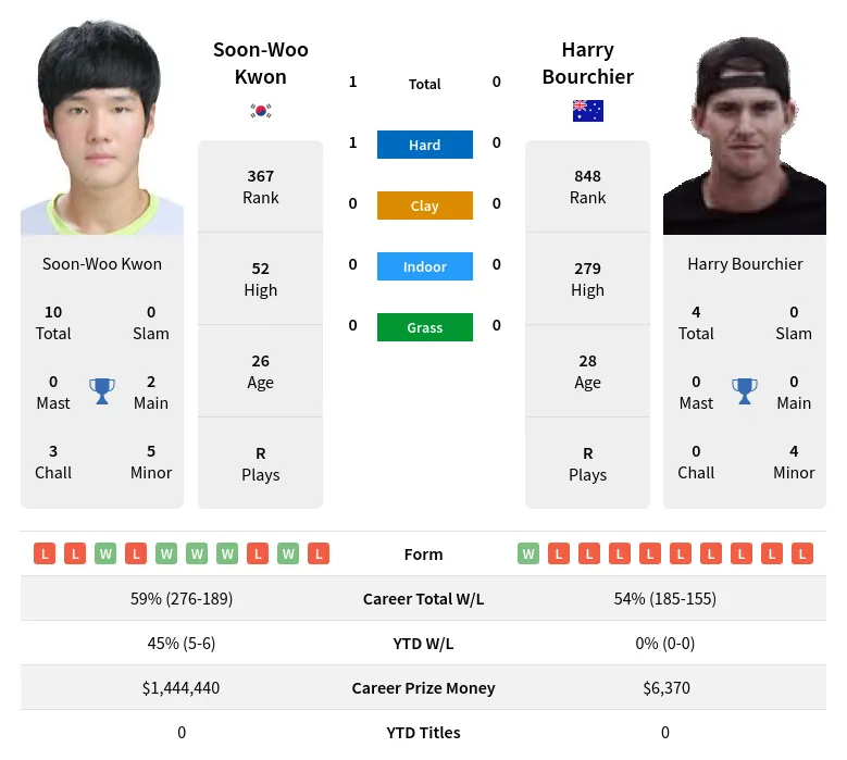 Kwon Bourchier H2h Summary Stats 24th April 2024