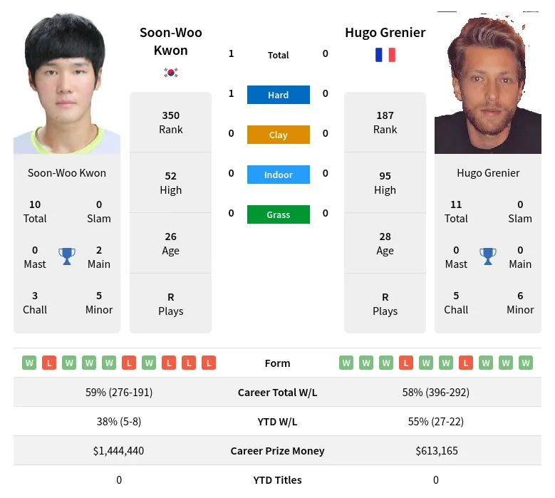 Kwon Grenier H2h Summary Stats 24th April 2024