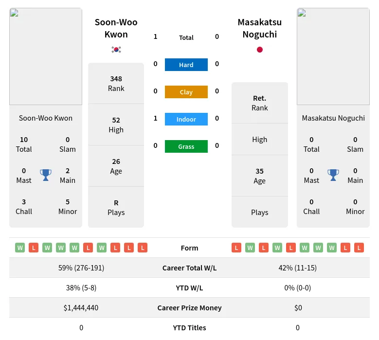 Kwon Noguchi H2h Summary Stats 19th April 2024