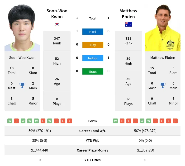 Kwon Ebden H2h Summary Stats 17th April 2024