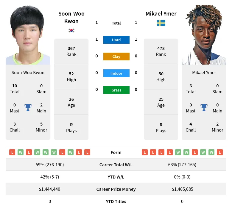 Ymer Kwon H2h Summary Stats 29th March 2024