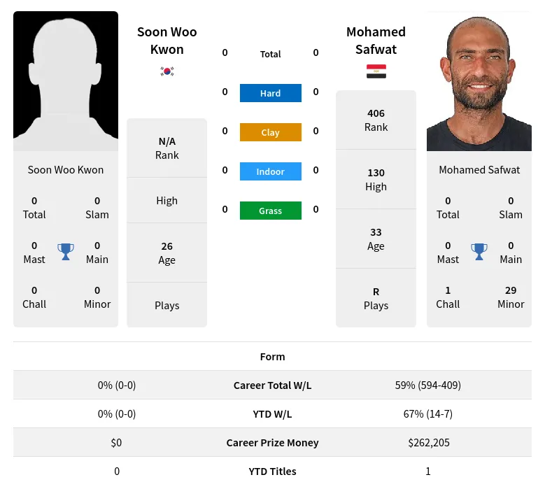 Safwat Kwon H2h Summary Stats 28th March 2024