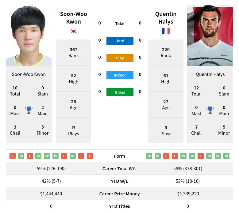 Kwon Halys H2h Summary Stats 3rd July 2024
