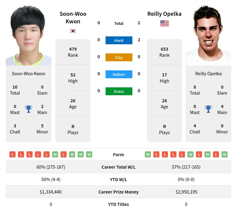 Opelka Kwon H2h Summary Stats 4th June 2024