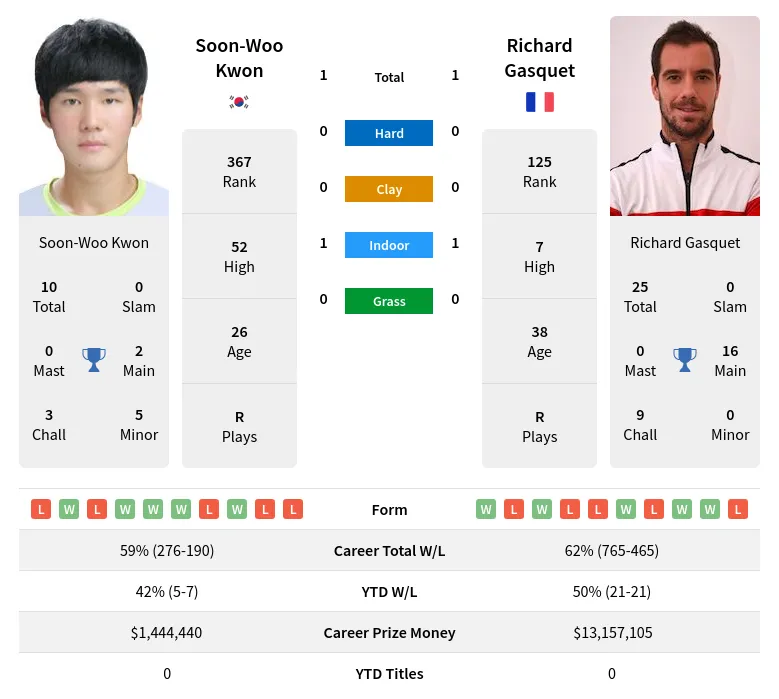 Gasquet Kwon H2h Summary Stats 28th March 2024
