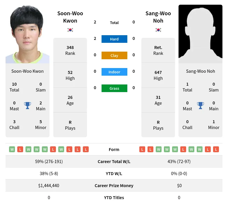 Kwon Noh H2h Summary Stats 19th April 2024