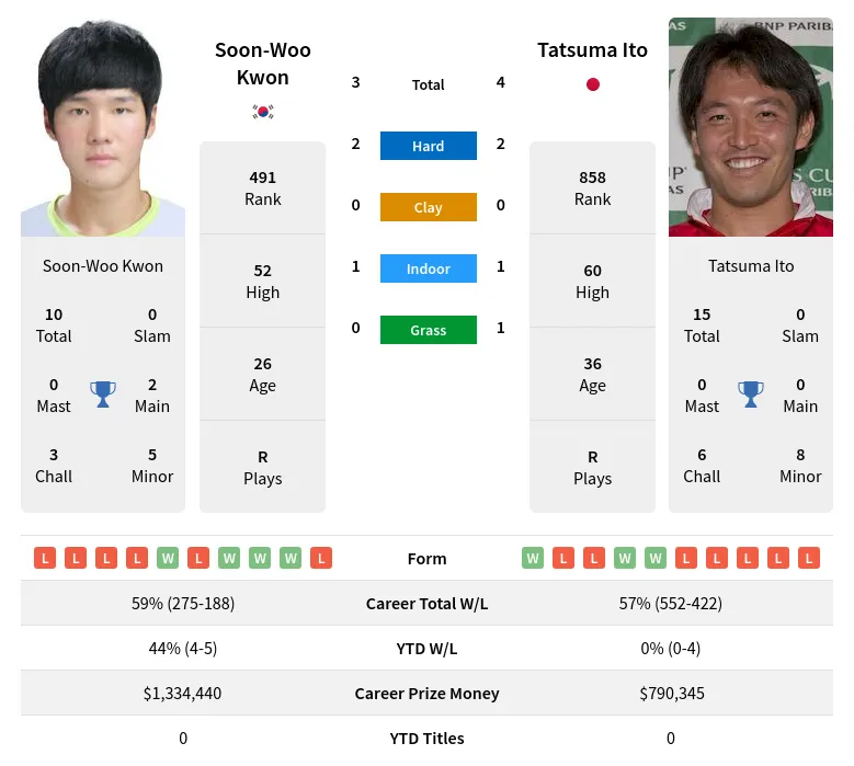 Kwon Ito H2h Summary Stats 1st June 2024