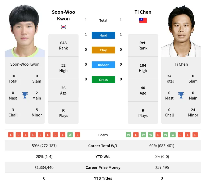 Chen Kwon H2h Summary Stats 27th June 2024