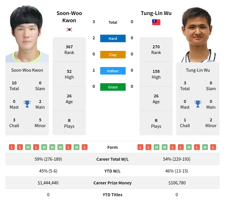 Kwon Wu H2h Summary Stats 27th June 2024