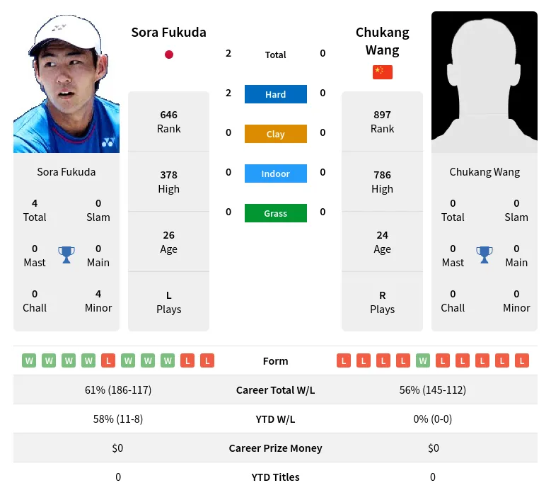 Fukuda Wang H2h Summary Stats 23rd April 2024