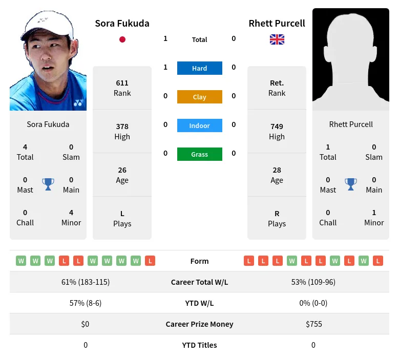 Fukuda Purcell H2h Summary Stats 23rd April 2024