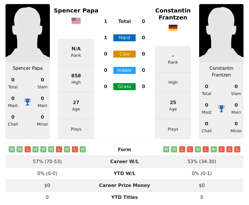 Papa Frantzen H2h Summary Stats 19th April 2024