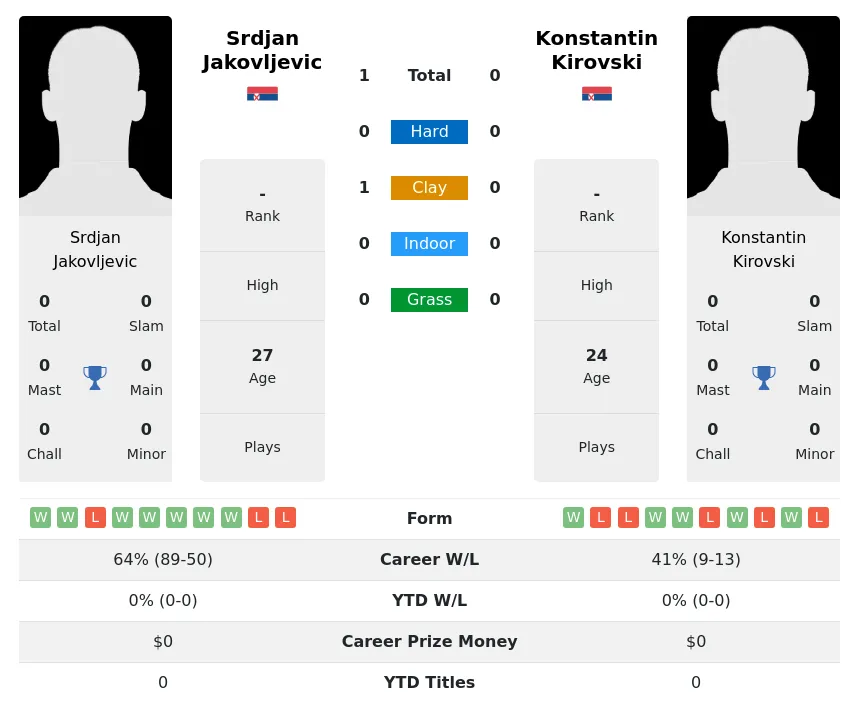 Jakovljevic Kirovski H2h Summary Stats 19th April 2024