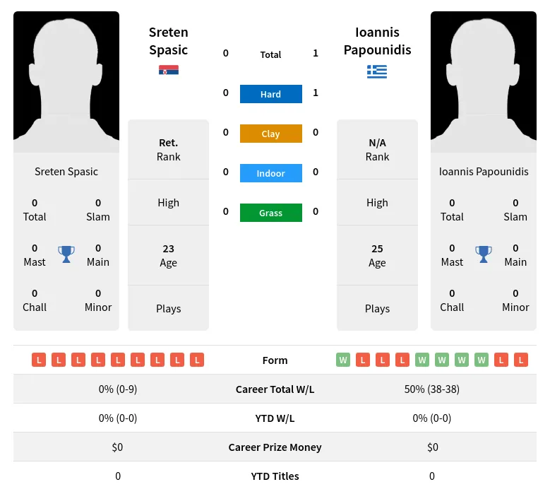 Papounidis Spasic H2h Summary Stats 23rd April 2024