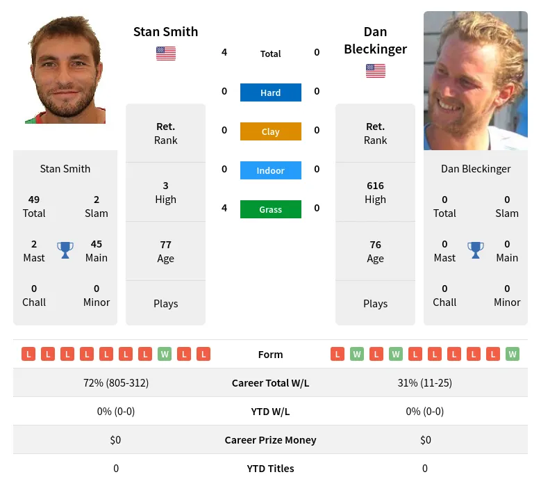 Smith Bleckinger H2h Summary Stats 30th June 2024