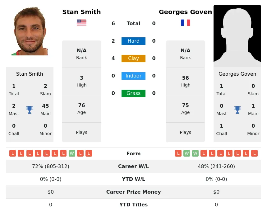 Smith Goven H2h Summary Stats 4th July 2024