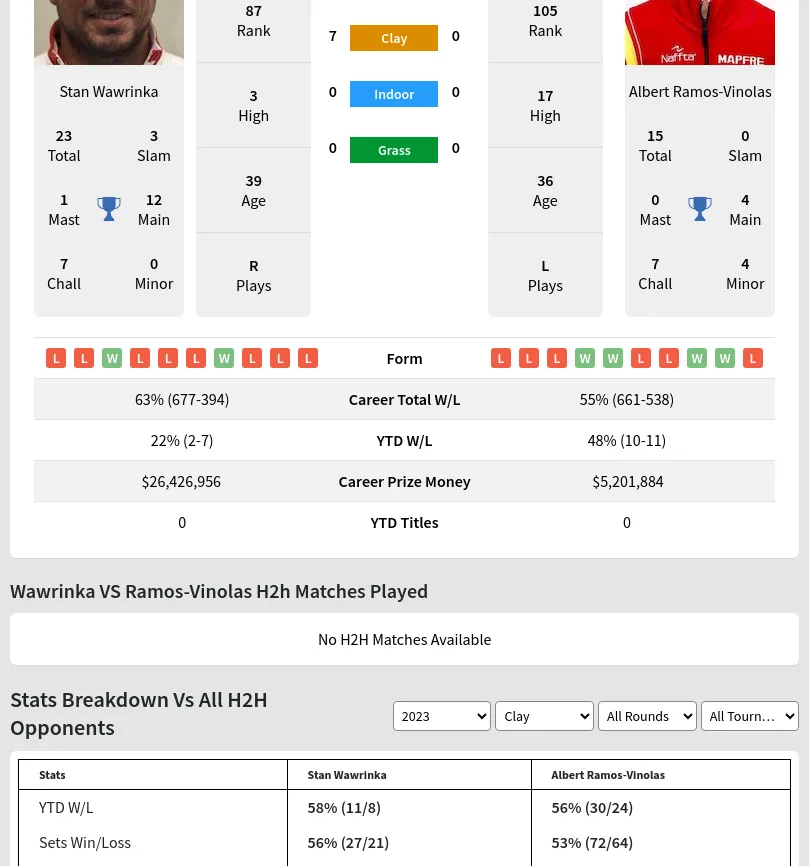 Stan Wawrinka vs Albert Ramos-Vinolas Predicton H2H Summary Stats