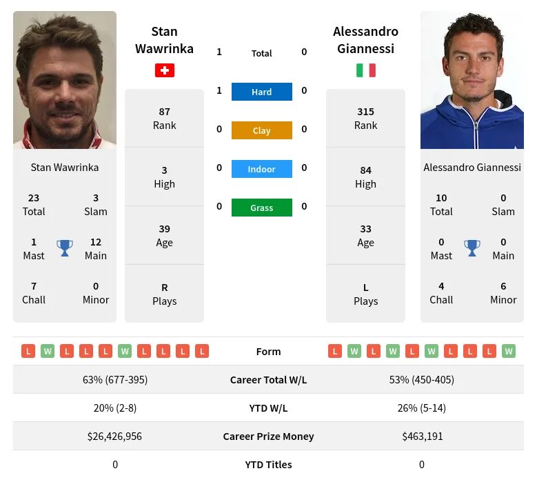 Wawrinka Giannessi H2h Summary Stats 29th March 2024