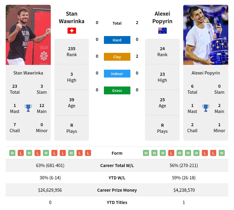 Alexei Popyrin vs. Stan Wawrinka: Prediction and Match Betting