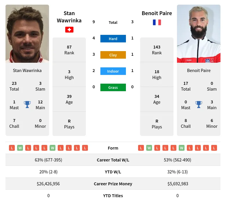 Wawrinka Paire H2h Summary Stats 23rd April 2024