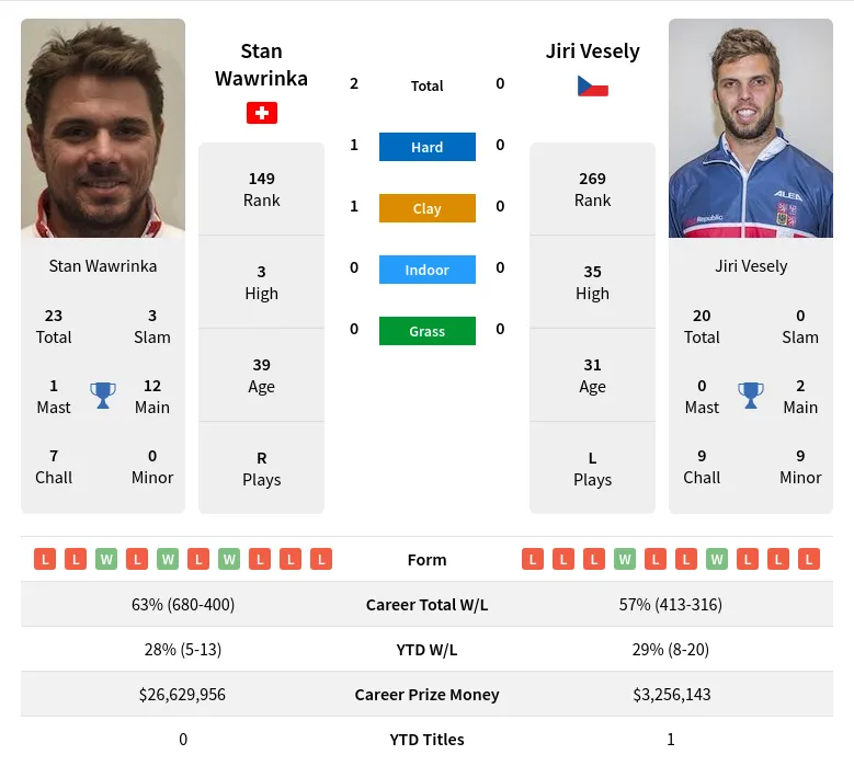 Wawrinka Vesely H2h Summary Stats 24th April 2024