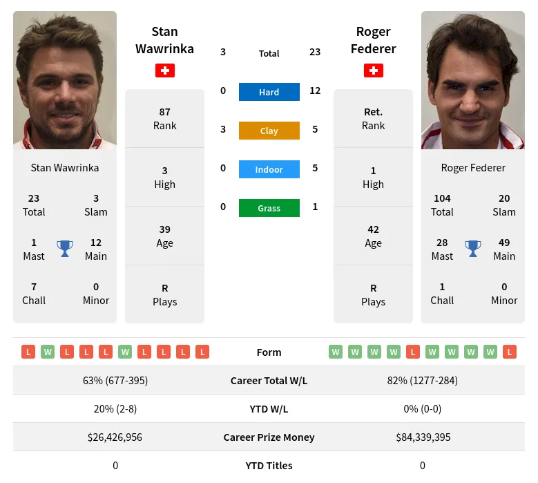 Wawrinka Federer H2h Summary Stats 17th April 2024