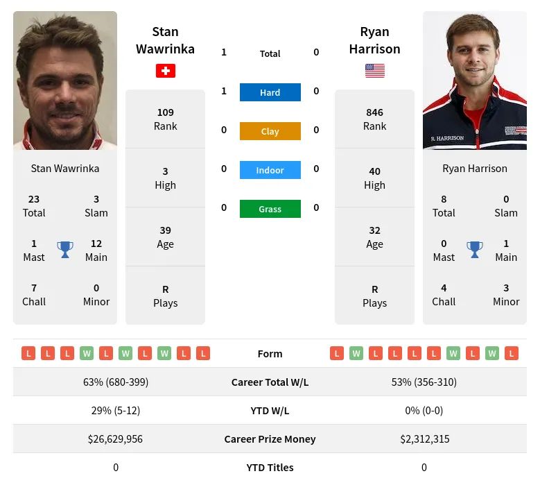 Wawrinka Harrison H2h Summary Stats 19th April 2024