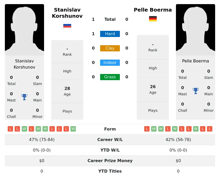 Korshunov Boerma H2h Summary Stats 19th April 2024