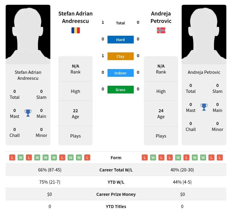Andreescu Petrovic H2h Summary Stats 30th June 2024