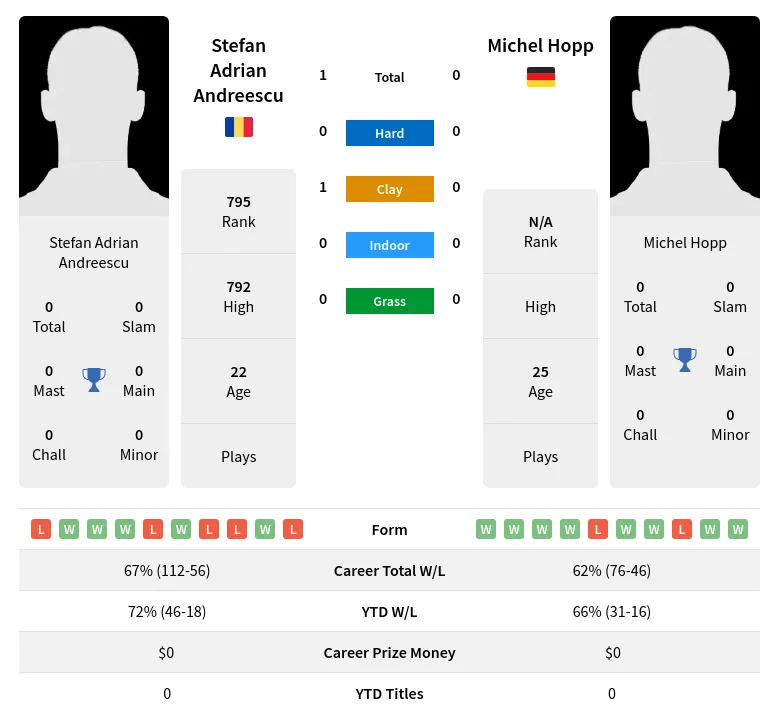 Stefan Adrian Andreescu vs Michel HoppPrediction Head to Head