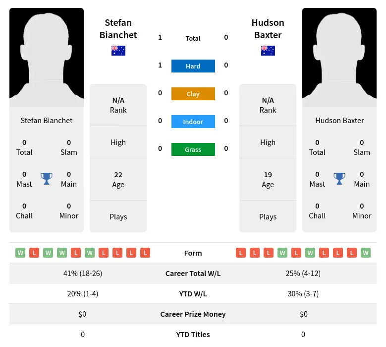 Bianchet Baxter H2h Summary Stats 19th April 2024