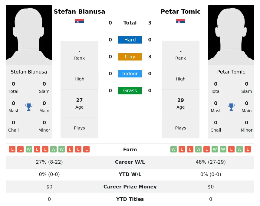 Tomic Blanusa H2h Summary Stats 19th April 2024