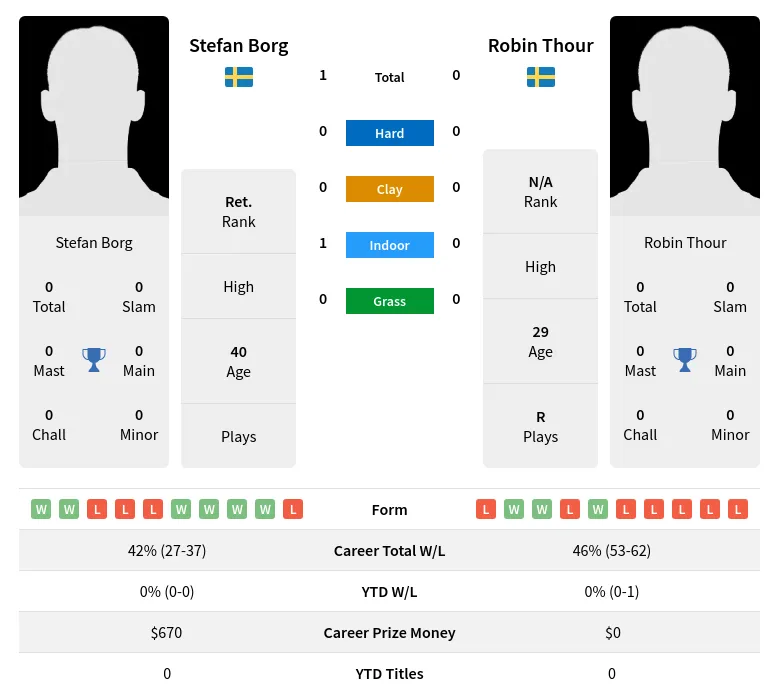 Borg Thour H2h Summary Stats 16th April 2024