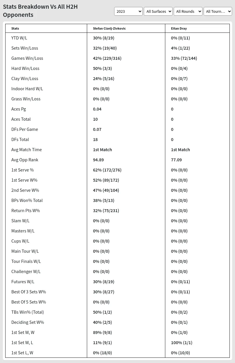 Stefan Cizelj-Zivkovic Eitan Dray Prediction Stats 