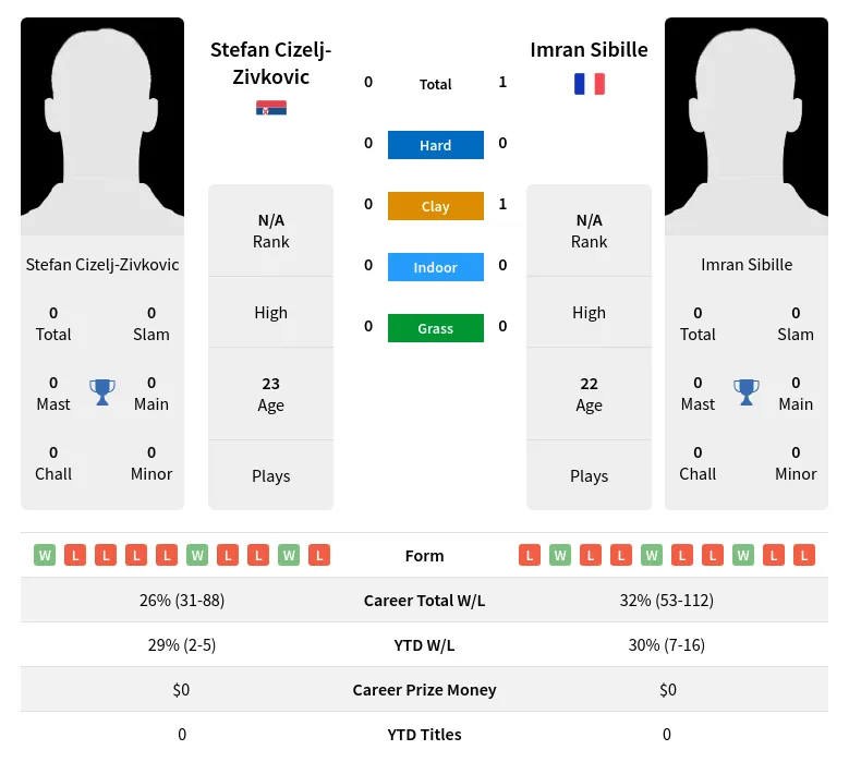 Sibille Cizelj-Zivkovic H2h Summary Stats 29th March 2024