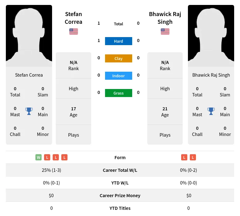 Correa Singh H2h Summary Stats 19th April 2024