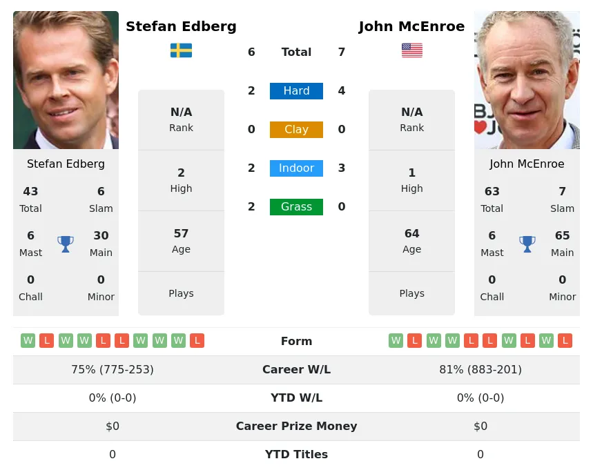 Edberg McEnroe H2h Summary Stats 20th June 2024