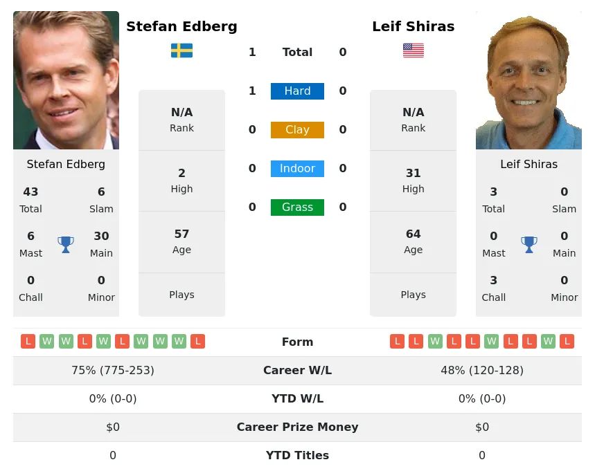Edberg Shiras H2h Summary Stats 1st July 2024