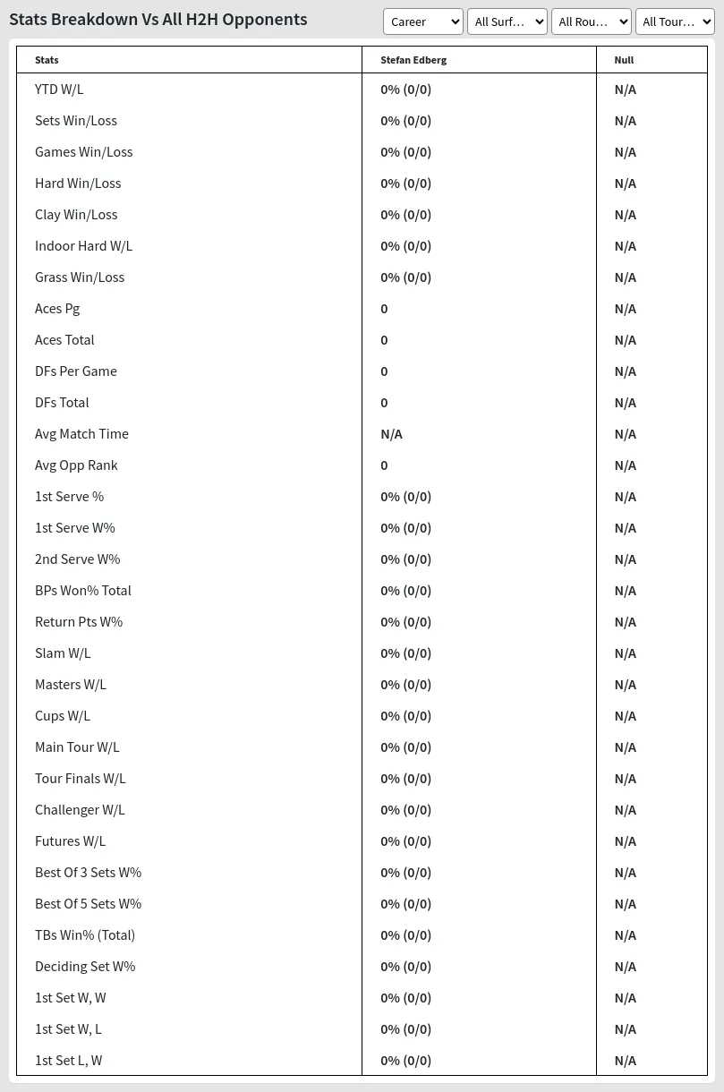 Stefan Edberg Null Prediction Stats 