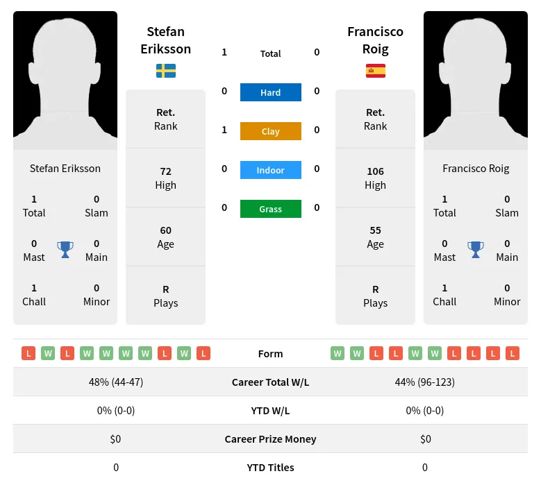 Eriksson Roig H2h Summary Stats 3rd July 2024