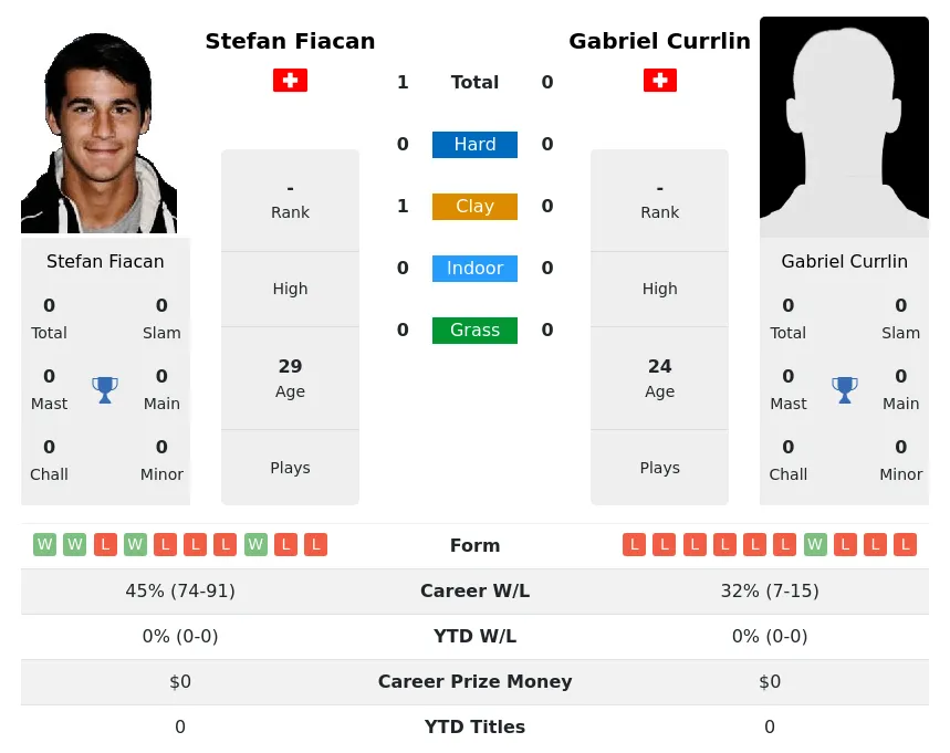 Fiacan Currlin H2h Summary Stats 1st July 2024