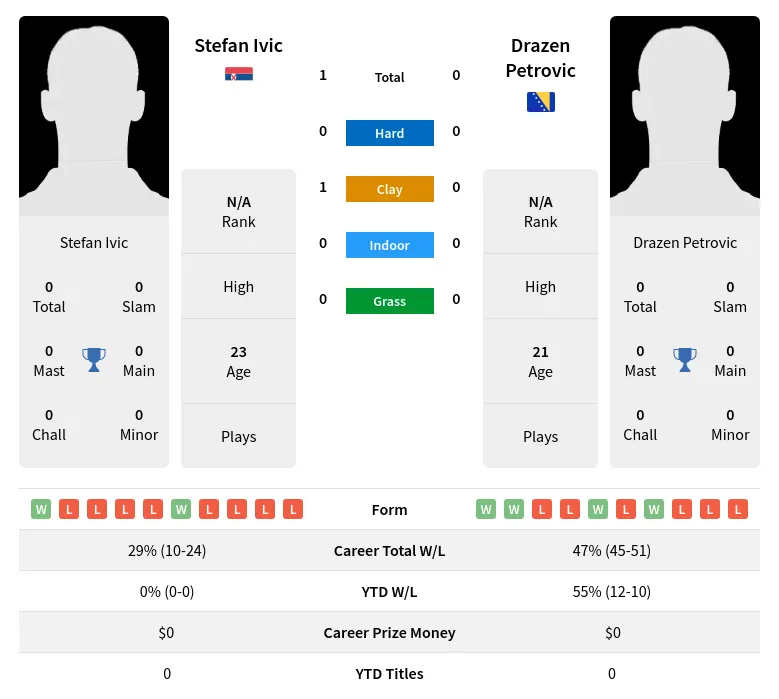 Petrovic Ivic H2h Summary Stats 17th April 2024