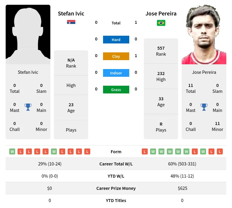 Ivic Pereira H2h Summary Stats 24th April 2024