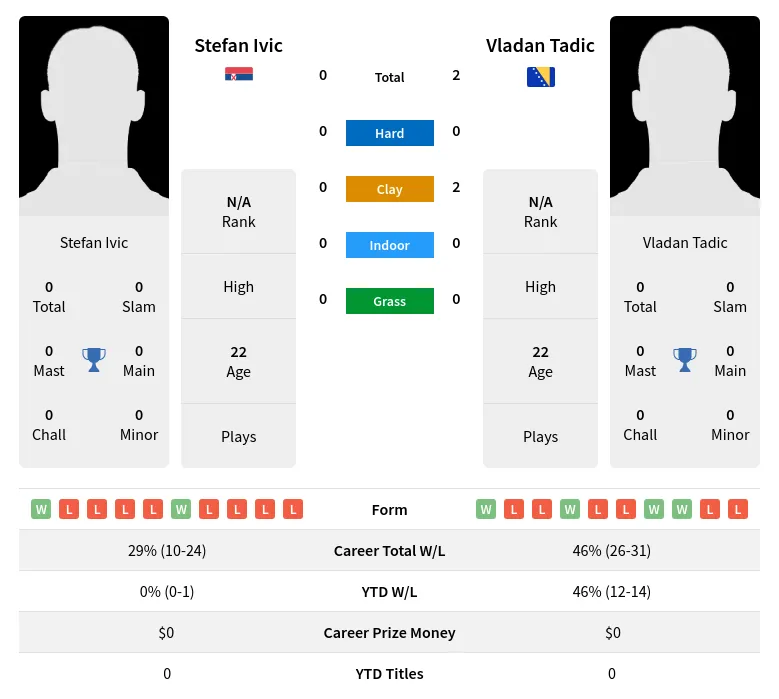Tadic Ivic H2h Summary Stats 18th April 2024