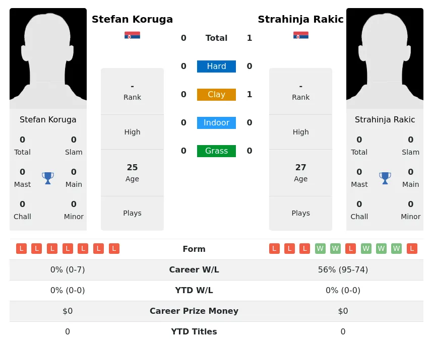 Rakic Koruga H2h Summary Stats 4th July 2024