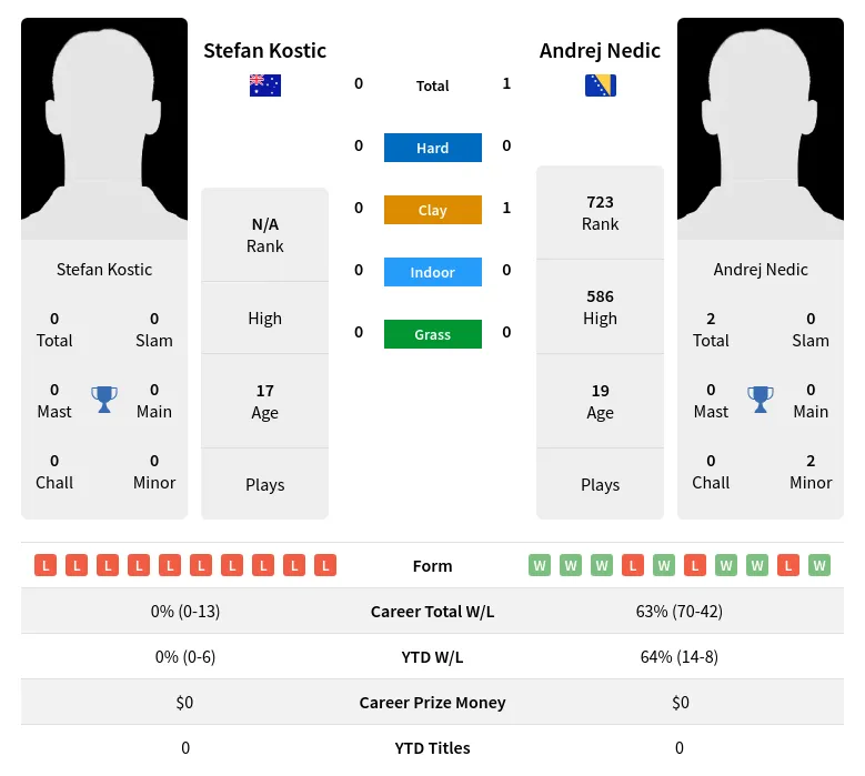 Nedic Kostic H2h Summary Stats 1st July 2024