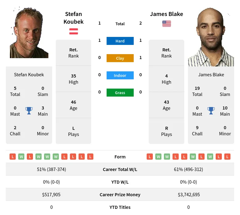 Koubek Blake H2h Summary Stats 16th June 2024