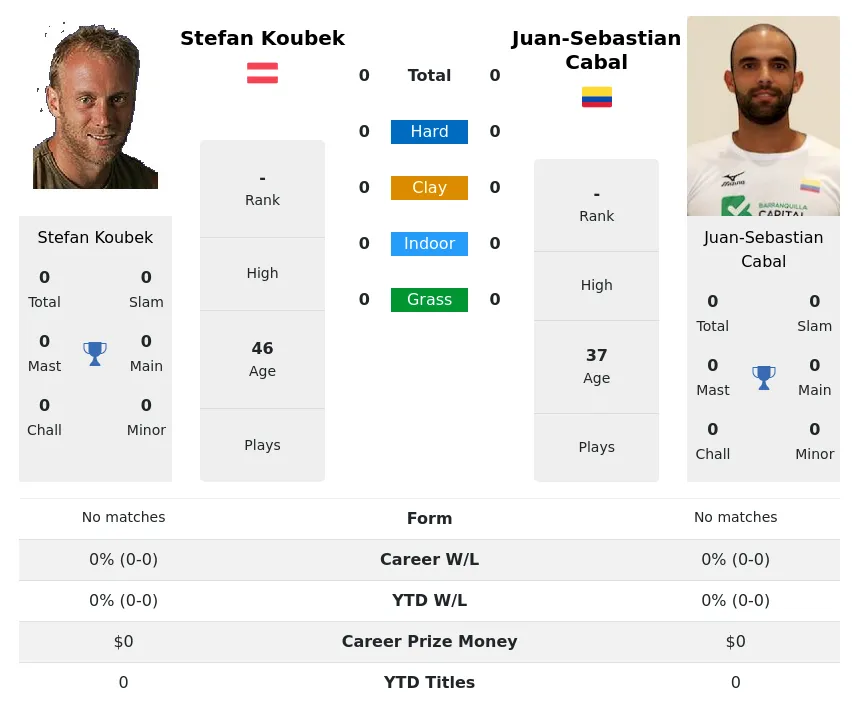 Koubek Cabal H2h Summary Stats 19th April 2024