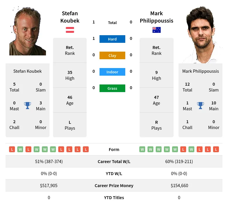 Koubek Philippoussis H2h Summary Stats 30th June 2024