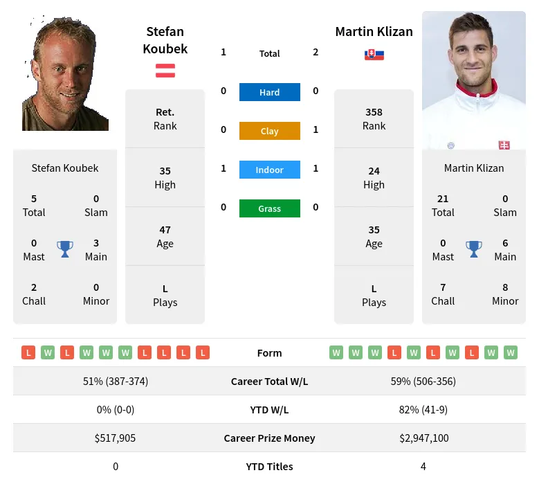 Klizan Koubek H2h Summary Stats 19th April 2024